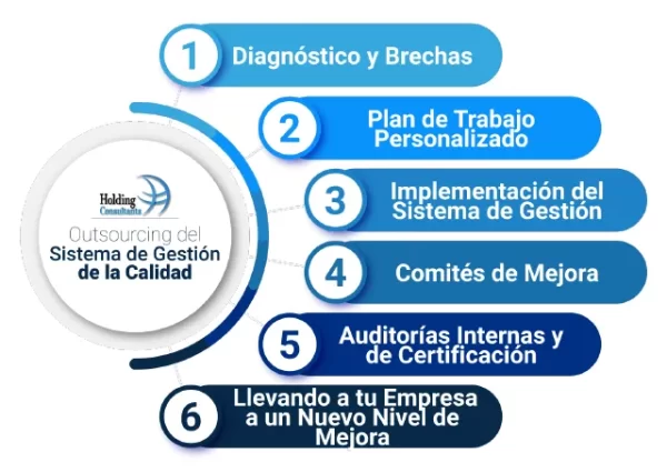 Como desarrollamos Outsourcing del Sistema de Gestión de la Calidad